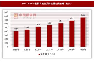 全球有机食品持续升温,我国市场也将高速增长